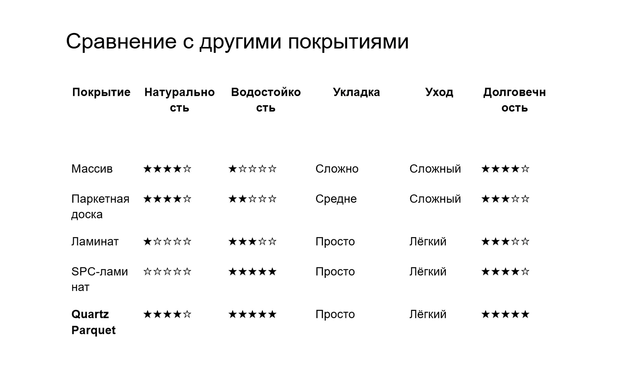 Таблица сравнения характеристик кварцевого паркета Quartz Parquet, массива, паркетной доски, ламината и SPC-ламината